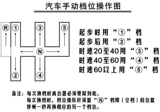 手动挡车的档位1