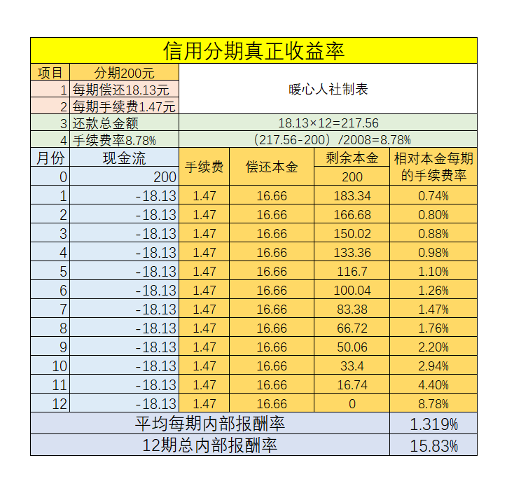 借五萬元12個月還清,每月要還4950元,利息高不高呢?