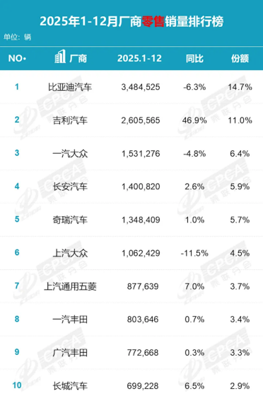 2025年汽车厂商销量榜：比亚迪断层式夺冠 前五国产车占四席