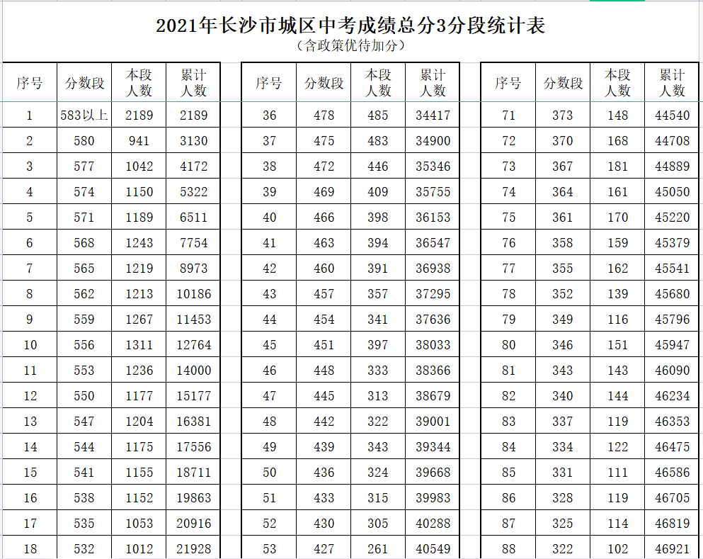 长沙中考成绩出炉,583分以上2189人