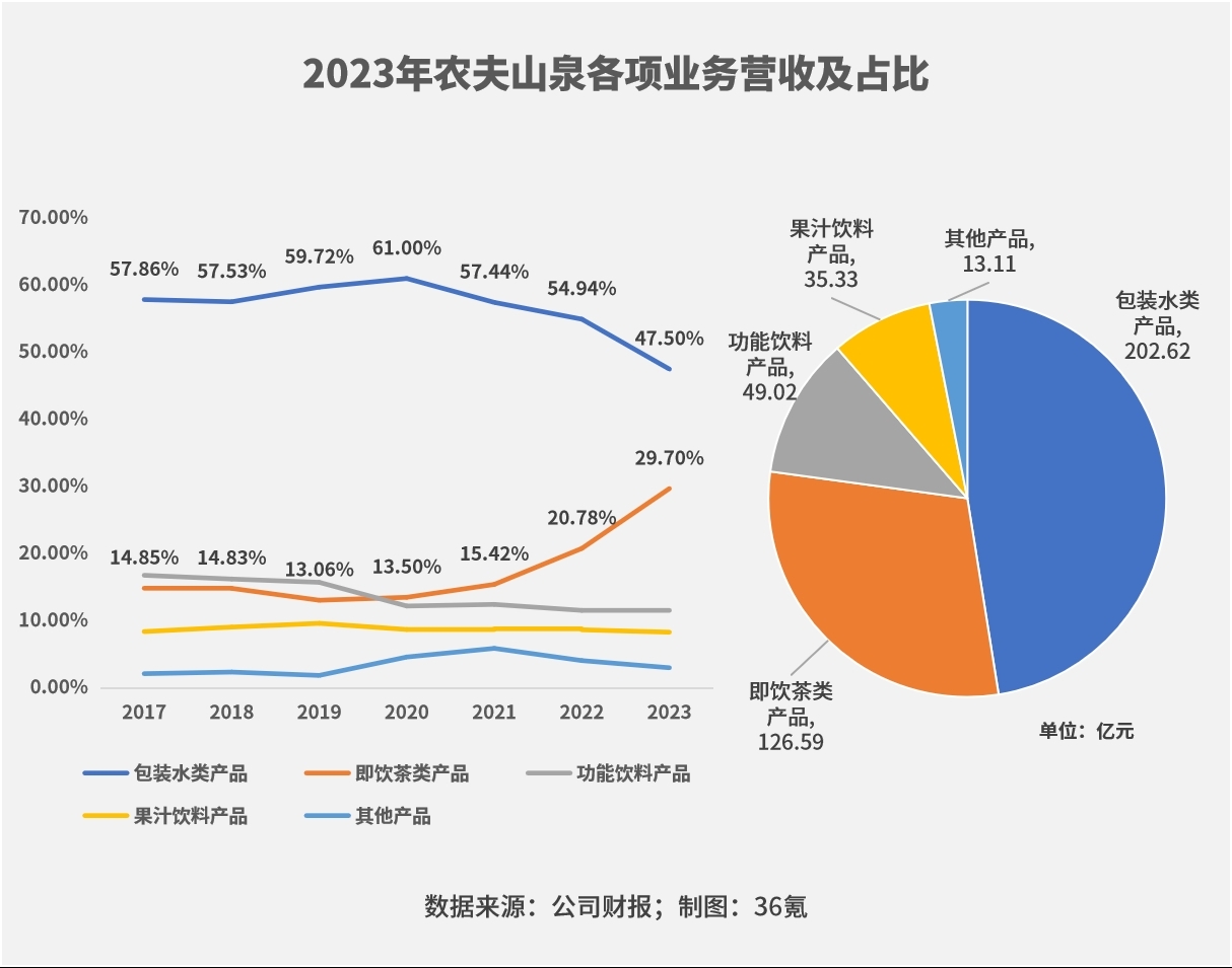 农夫山泉销量图表图片