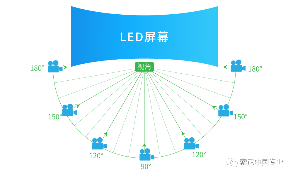 索尼详解"黑彩晶"大型led 屏:不同角度色差,反射极小