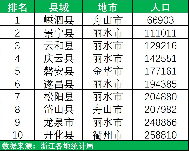 浙江嵊泗县,人口全省最少,面积全省最大,曾被江苏管辖两百多年
