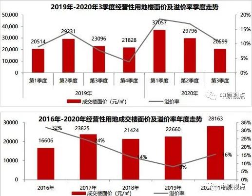 中原地產:前9月北京經營性用地成交面積586萬㎡ 同比上漲11%