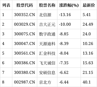 軟件開發板塊下挫,北信源(300352.cn)跌13.16%