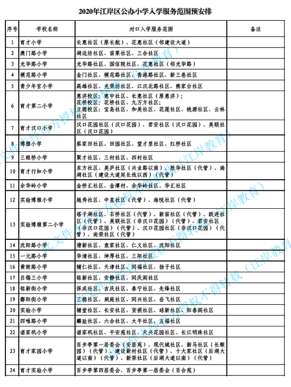 2020年江岸区公办小学,初中对口划片范围出炉!