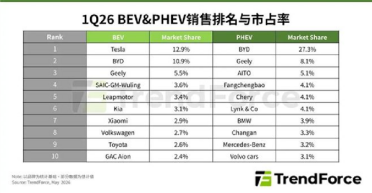 雷军目标加快实现！Q1全球新能源汽车销量：特斯拉纯电第一 小米超大众丰田成第七
