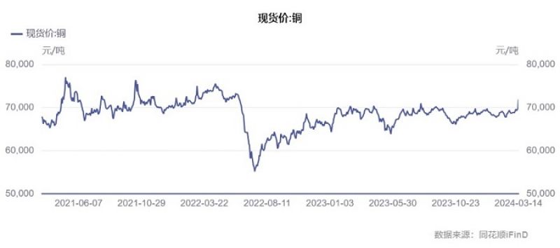 铜价接力金价飙涨,冶炼厂减产利好下多头情绪释放,铜茅紫金矿业