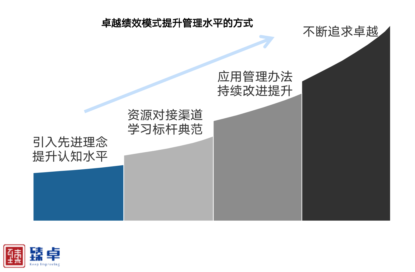 卓越绩效模式是通过何种途径和方法提升管理水平的?