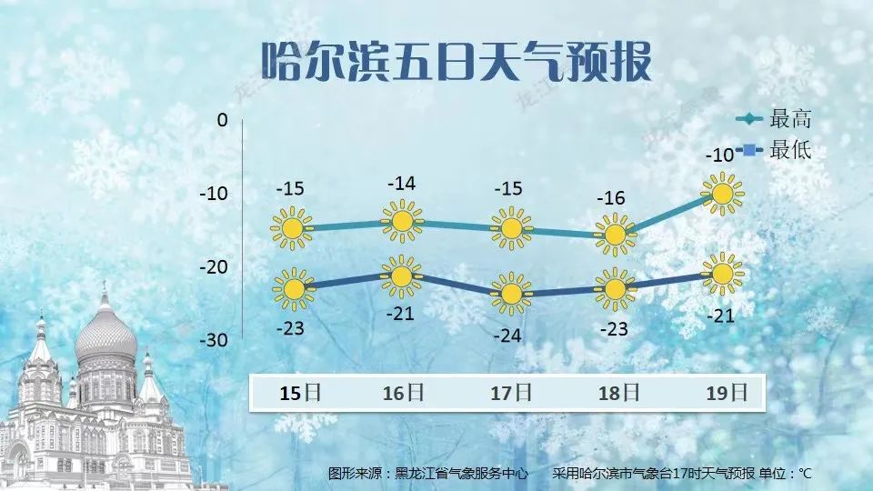 大幅降温!哈尔滨今晚最低气温-30