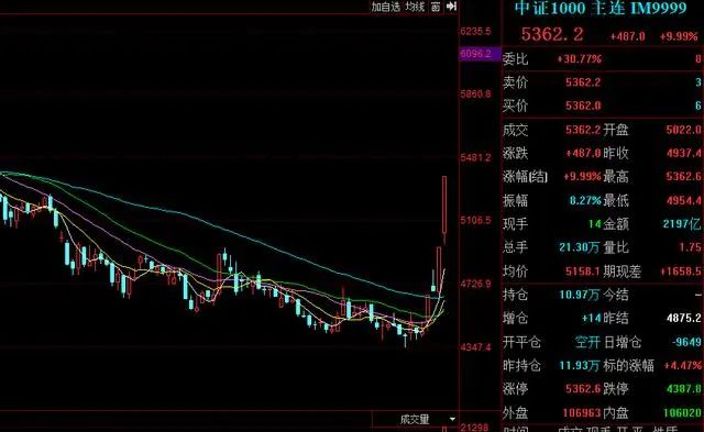 A股连续4日大涨!创业板指大涨10%,沪指逼近3100点