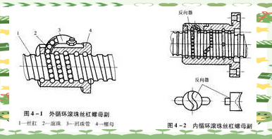 滚珠丝杠螺母在数控机床中的结构特点及应用分析