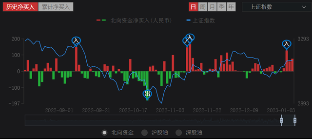 1月9日晚間消息,多家公司發佈重大利空消息,北向資金買入77億