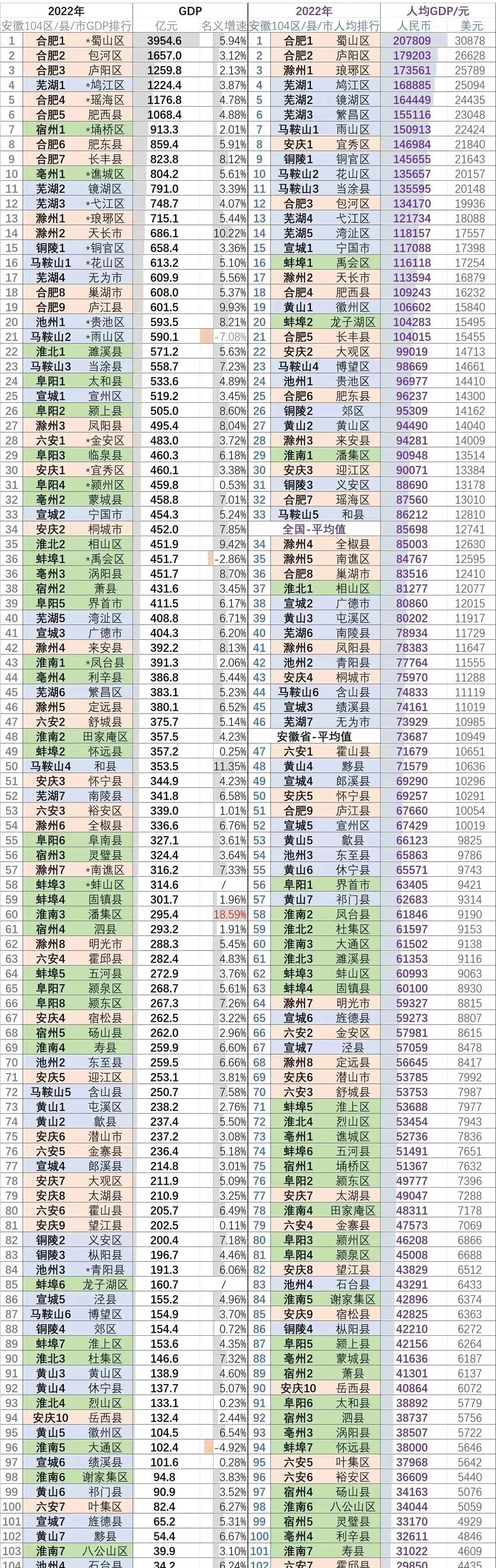 比不过总量,芜湖尤其马鞍山人喜欢比人均gdp,曾经引以为傲的人均冉耨