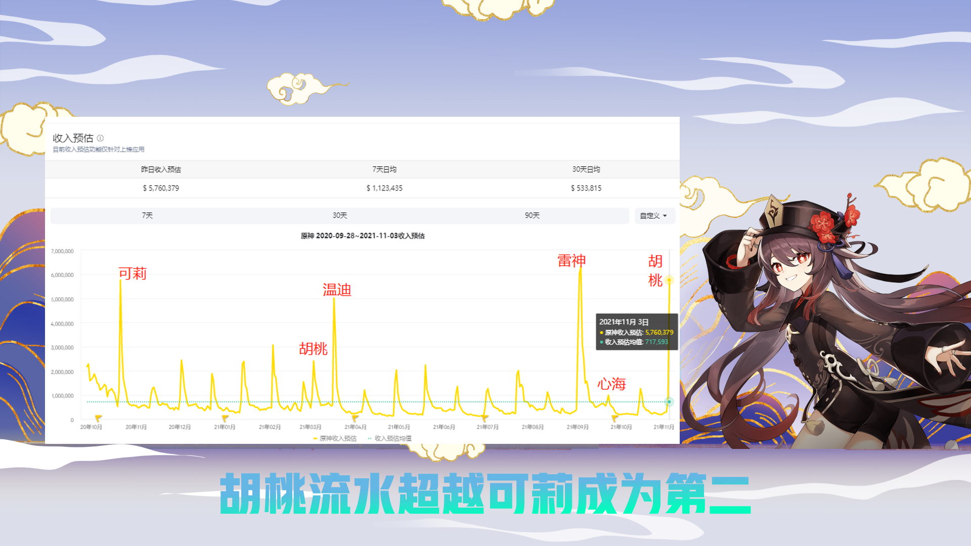 原神:胡桃复刻卡池流水超越可莉,荣登流水榜第二!胡桃厨狂喜!