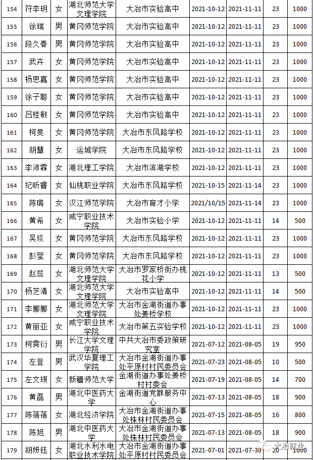 大冶市2021年第五批大学生实习实训补贴公示