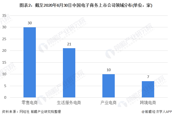 2020年中國電商上市公司市場現狀與發展趨勢分析 生活服務電商整體