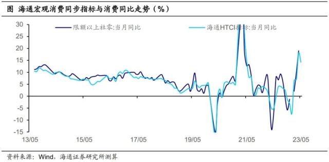 内需分化——国内高频指标跟踪（2023年第18期）（海通宏观 李林芷、梁中华）