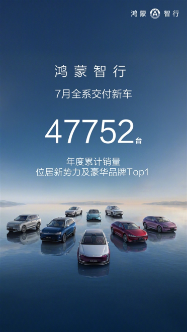 均价39万无可匹敌！鸿蒙智行7月交付47752辆：问界再破4万