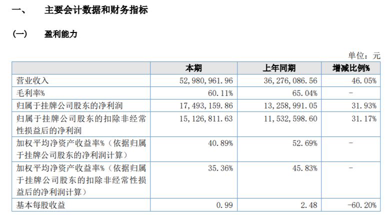 西格医学2022年净利1749.32万同比增长31.