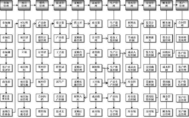 管理能力提升147:业务流程化管理推进目标,流程和要点