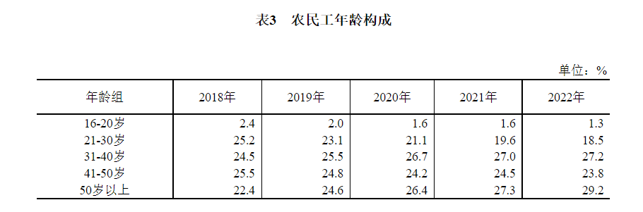 「数据发布」2022年农民工监测调查报告