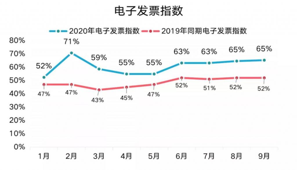 順豐虧損十億,都是電子發票引起的?