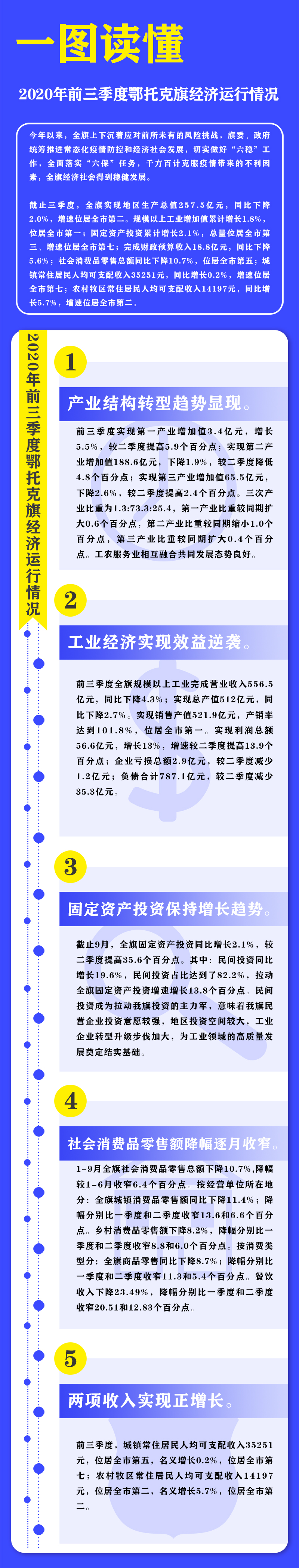 一圖讀懂|2020年前三季度鄂托克旗經濟運行情況