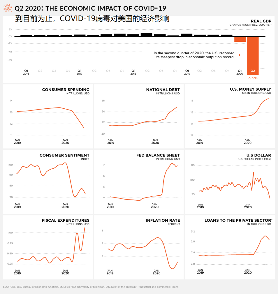 一图看清:新冠疫情对美国经济的影响