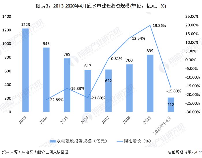 2020年中国水电行业市场现状与发展趋势分析 西电东送规模不断扩大