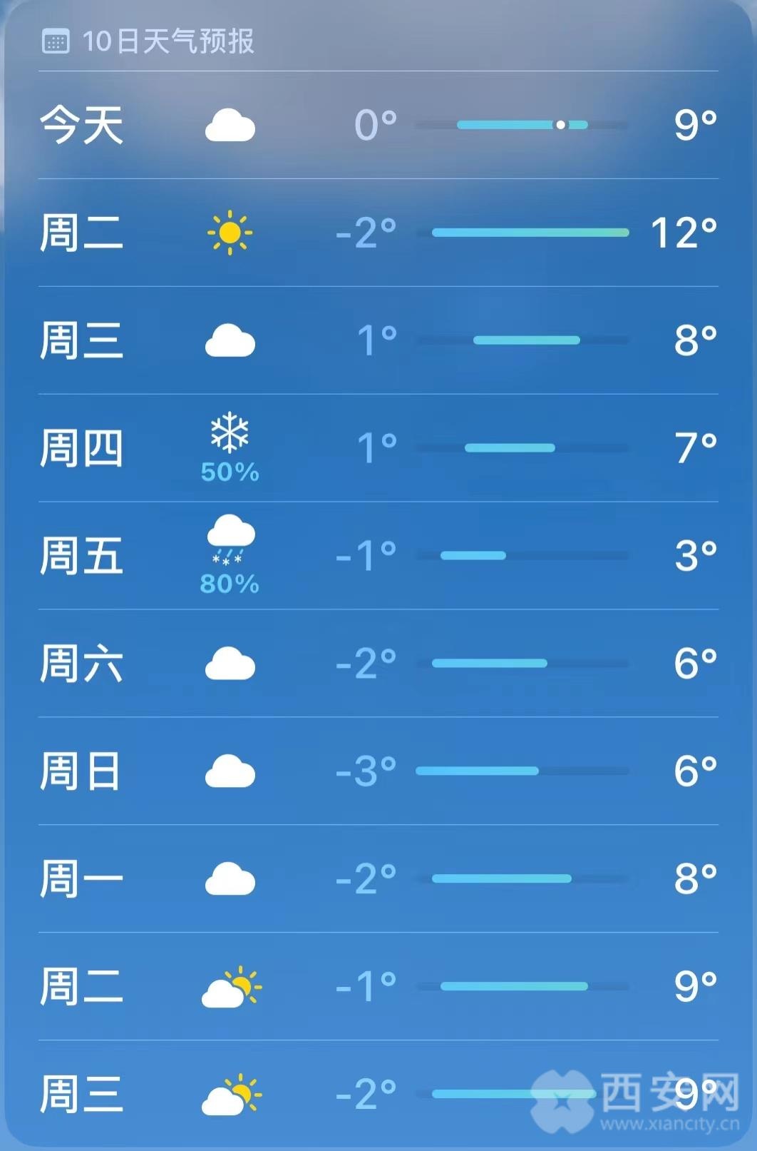 最高温12℃!西安接下来天气