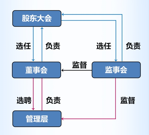 2020年公募一哥赵诣特别看重的"公司治理结构"到底是什么?