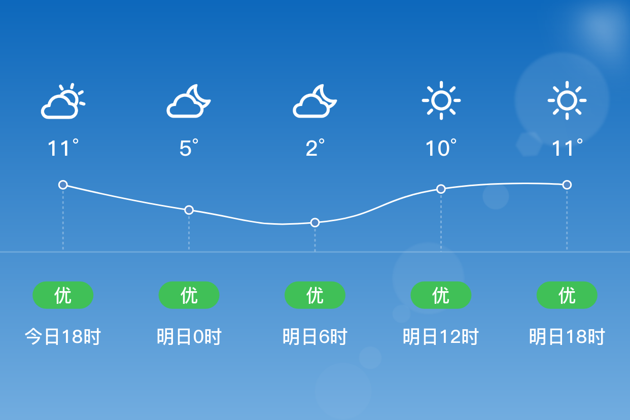 「张家口张北」明日(4/3),晴,0~12℃,北风 3级,空气质量优