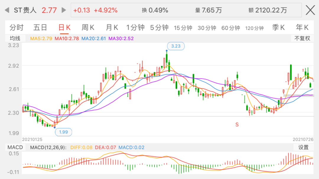 鸿星尔克之后,贵人鸟也火了!三年亏损21亿,网友:还捐那么多