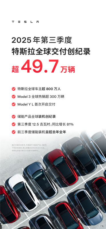 特斯拉2025年Q3交付497099辆 远超预期