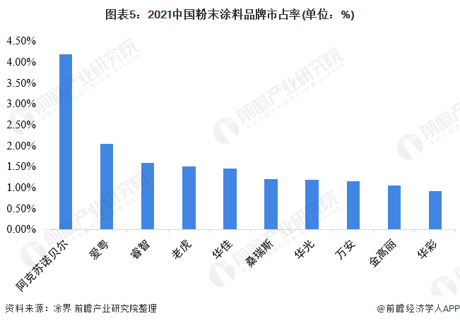 2022年中国粉末涂料行业竞争格局及市场份额分析 市场集中度较低