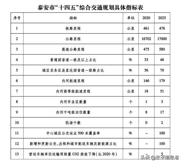 泰安机场最新消息!纵向通道涉及东平