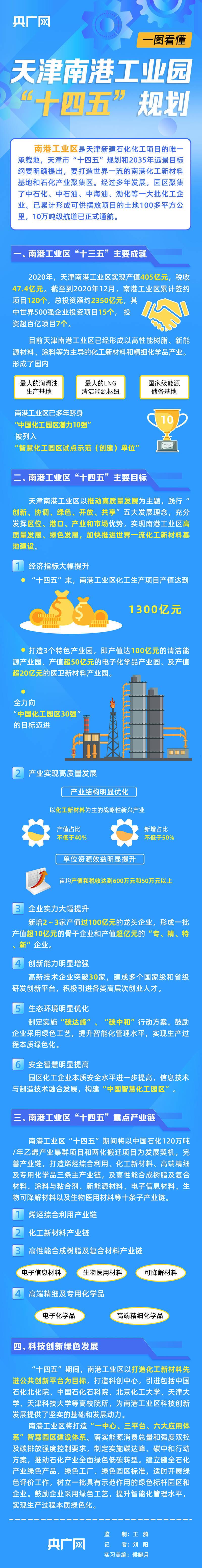 一图看懂天津南港工业园"十四五"规划