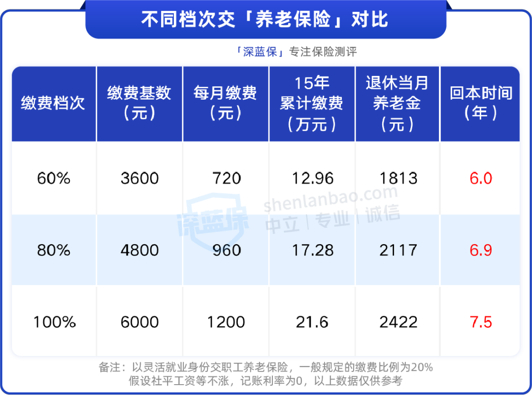 在深圳，退休后能从社保领多少钱？ - 知乎