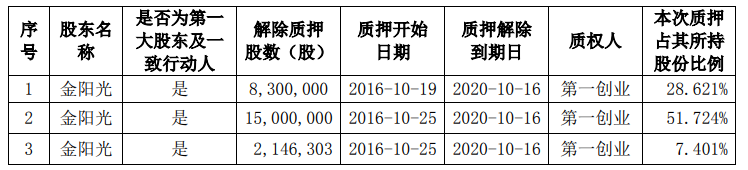 st圣莱(002473.sz):控股股东股份存被动减持风险