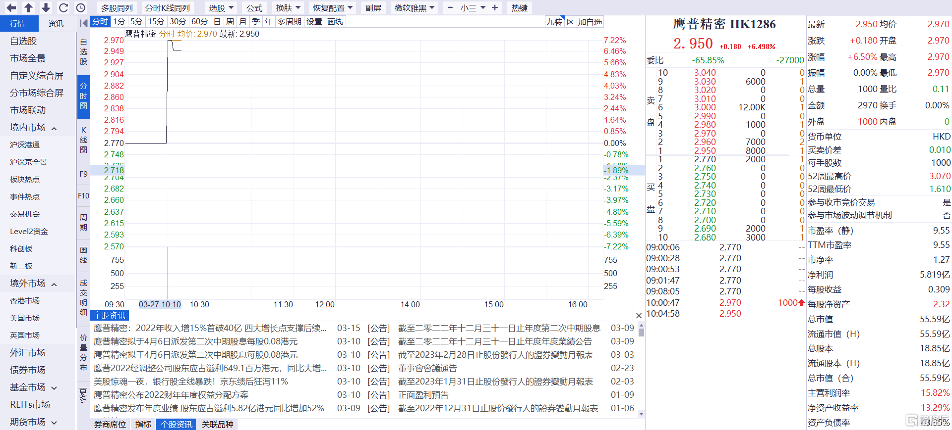 港股異動|鷹普精密漲5% 毛利率及經營利潤率持續改善