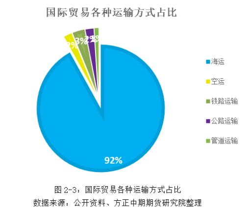 我国推出集装箱海运期货的必要性和可行性及上市前瞻