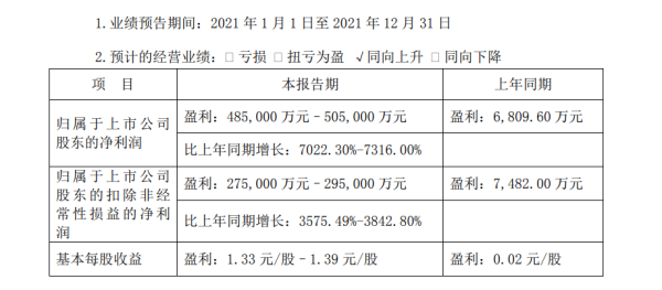 天然鹼龍頭遠興能源業績預增逾70倍:淨利超48.5億元