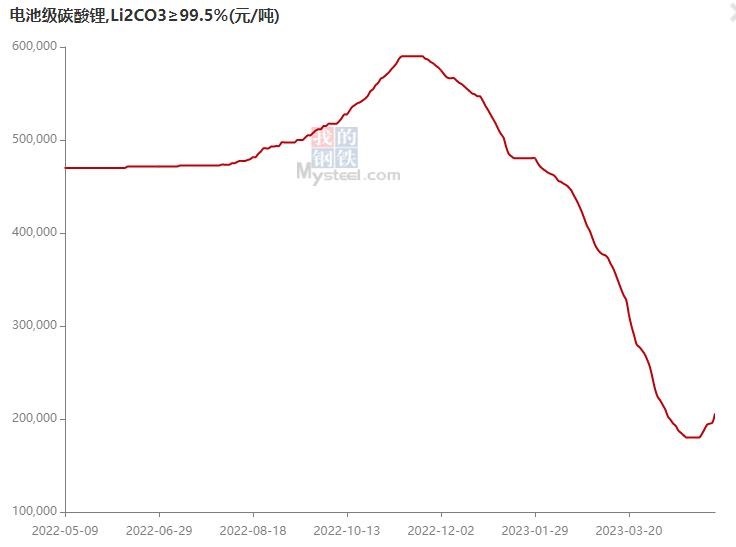 每吨涨万元 电池级碳酸锂价格止跌回升