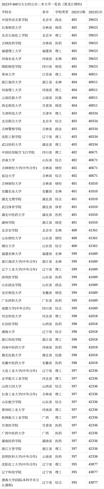 400分二本公办大学