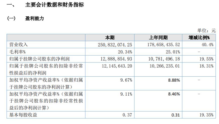 博锐斯2021年净利1288.89万同比增长19.55 新产品销售增加