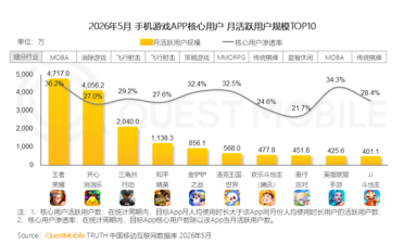 中国手机游戏用户量TOP10：《王者荣耀》稳坐第一