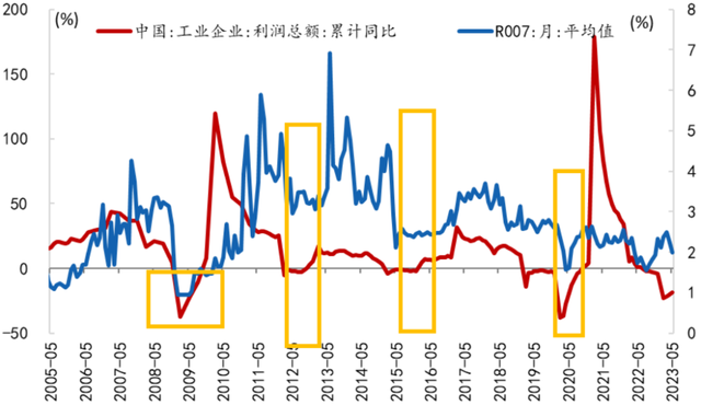 招银研究资本市场专题从工业企业利润看下半年货币债券和信贷市场趋势