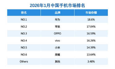 华为拿下1月份中国手机市场份额第一！部分手机最高降价2000元