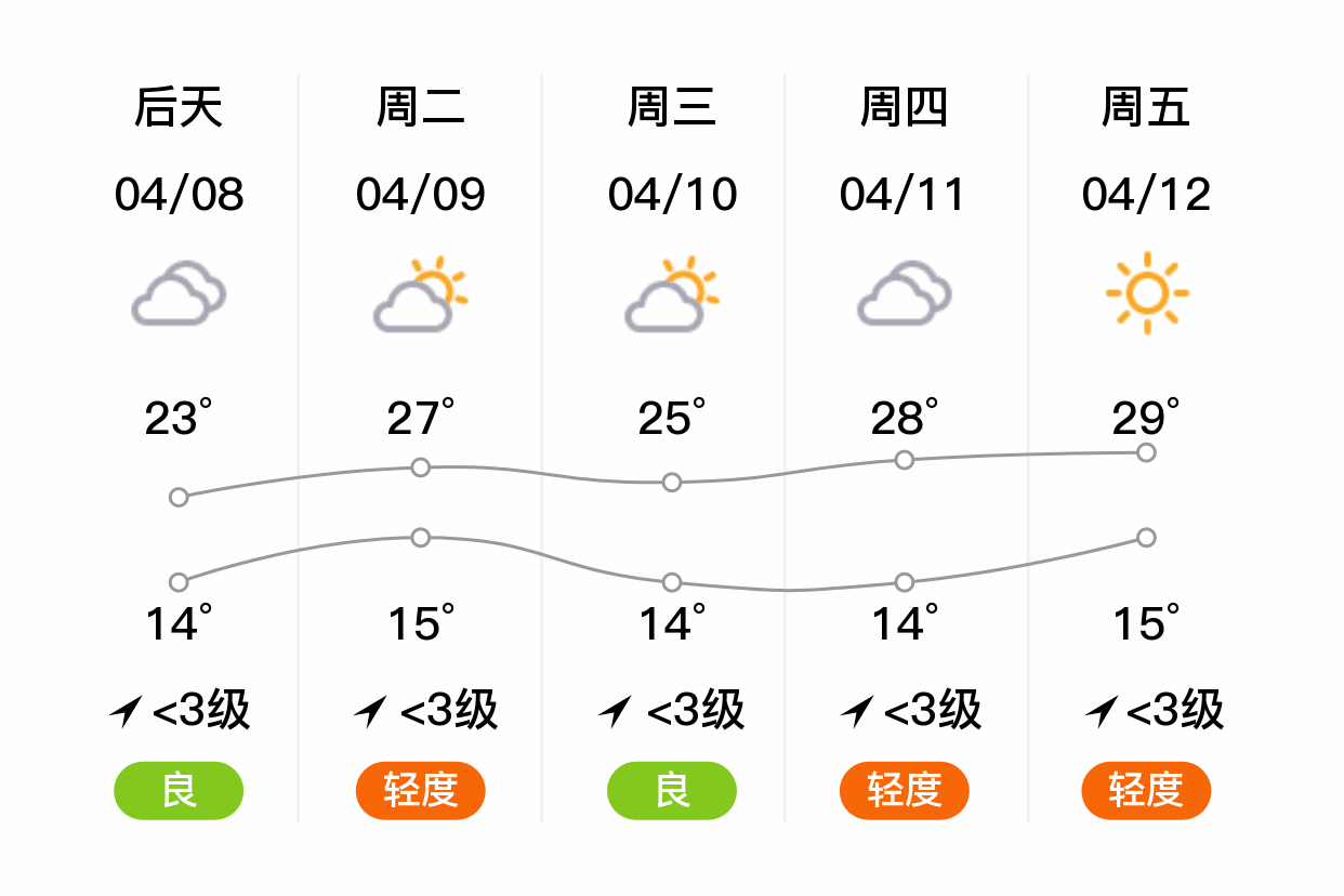 「西安碑林」明日(4/7),阴,13~21℃,无持续风向 3级,空气质量良